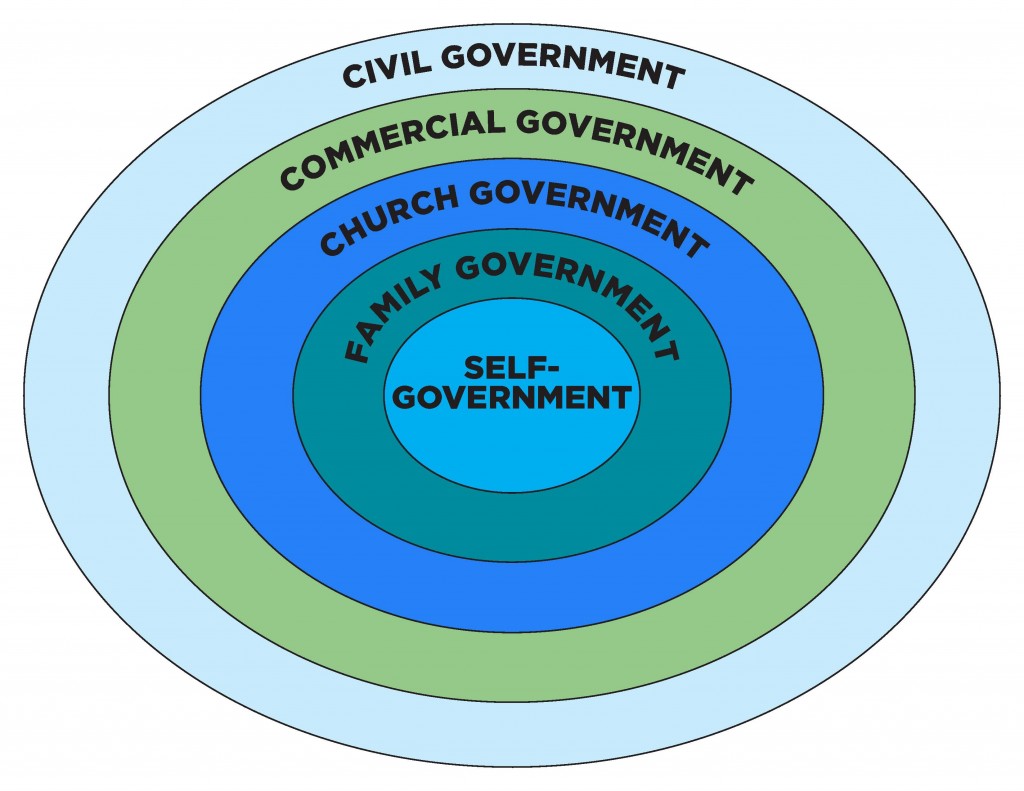 Spheres of Government - Circles